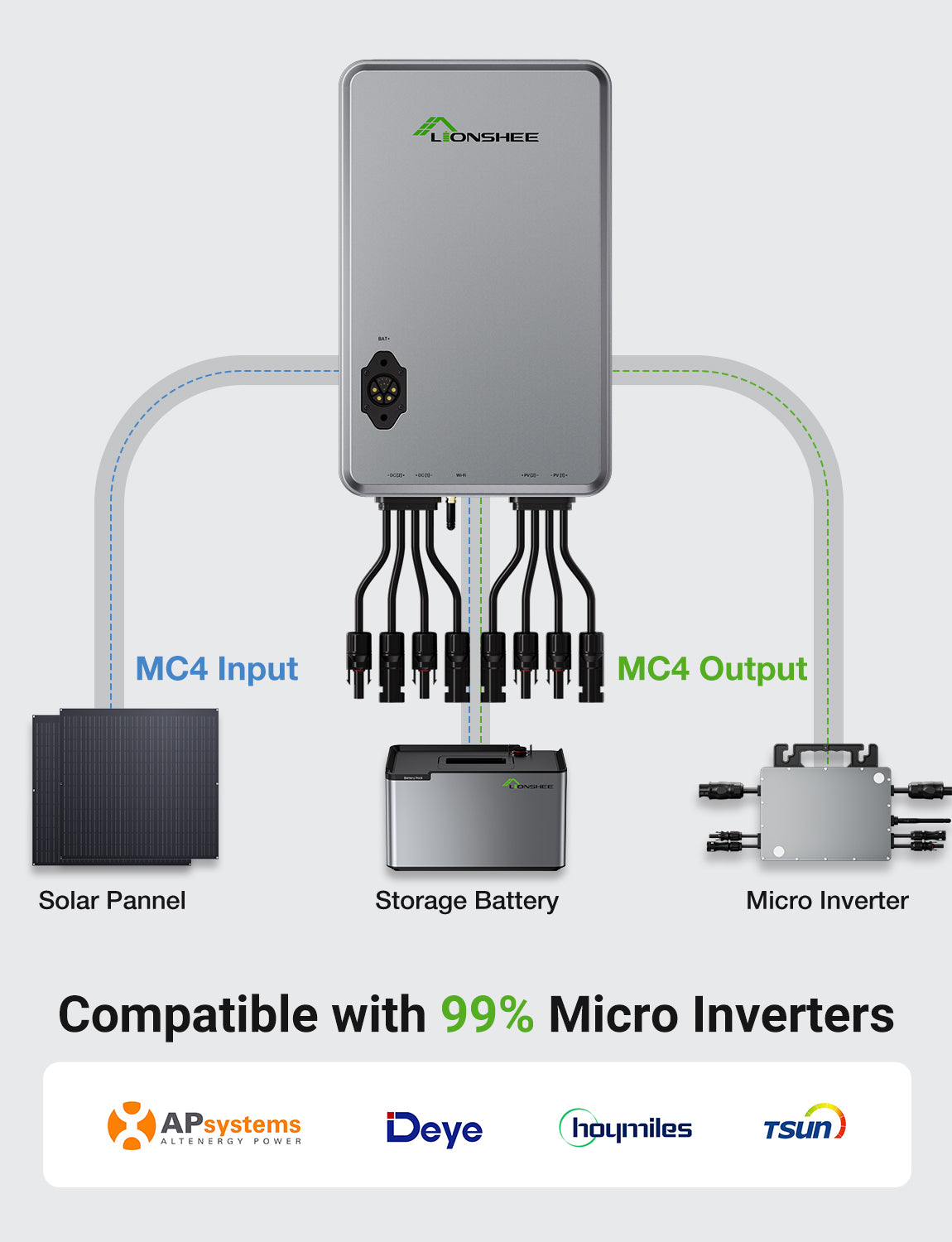 Hub solaire intelligent 1600 W | Gestionnaire d'énergie solaire EMS à double MPPT, contrôle par application Wi‑Fi, IP65 pour kit solaire LiFePO4